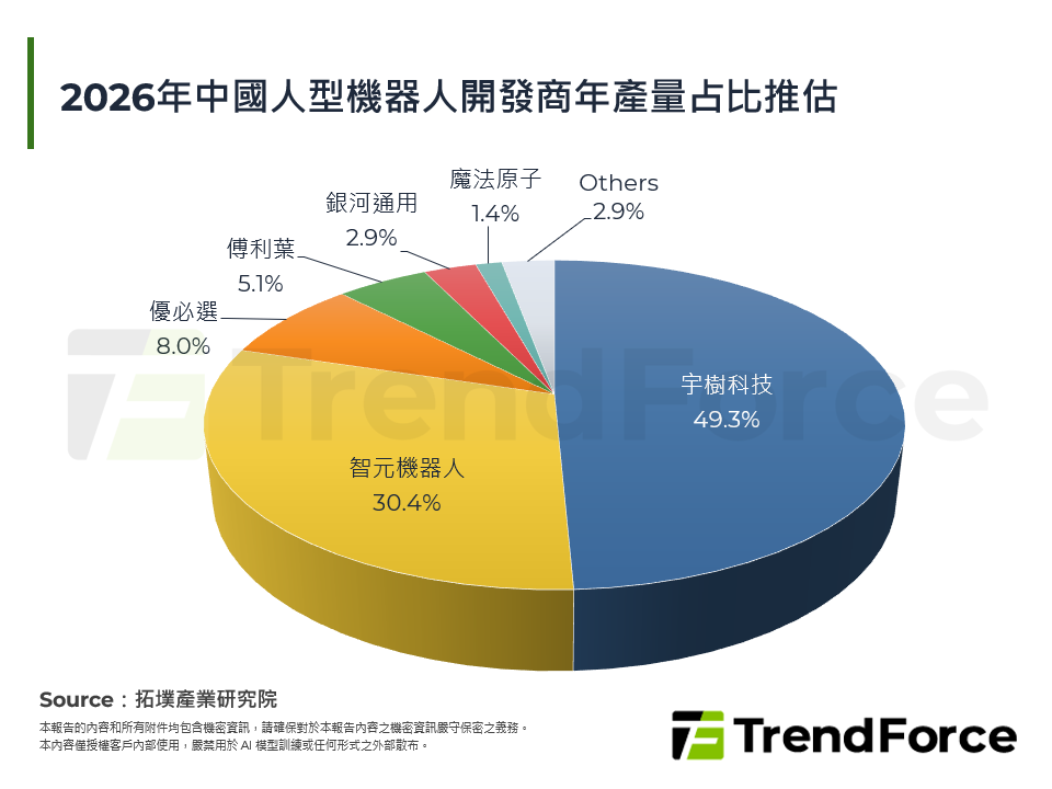 2026年中國人型機器人開發商年產量占比推估
