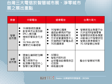 2023年台灣智慧城市展聚焦低碳商機，建築、交通成綠化核心