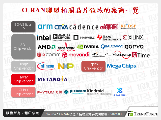 O-RAN聯盟相關晶片領域的廠商一覽