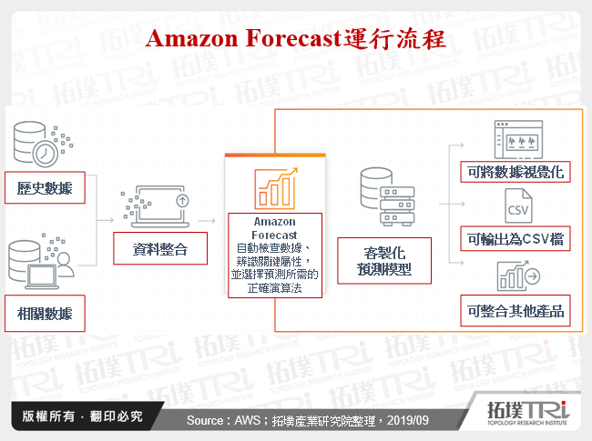 Amazon Forecast運行流程