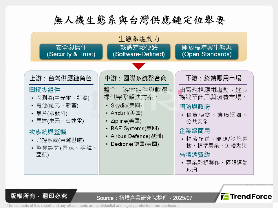 無人機生態系與台灣供應鏈定位舉要