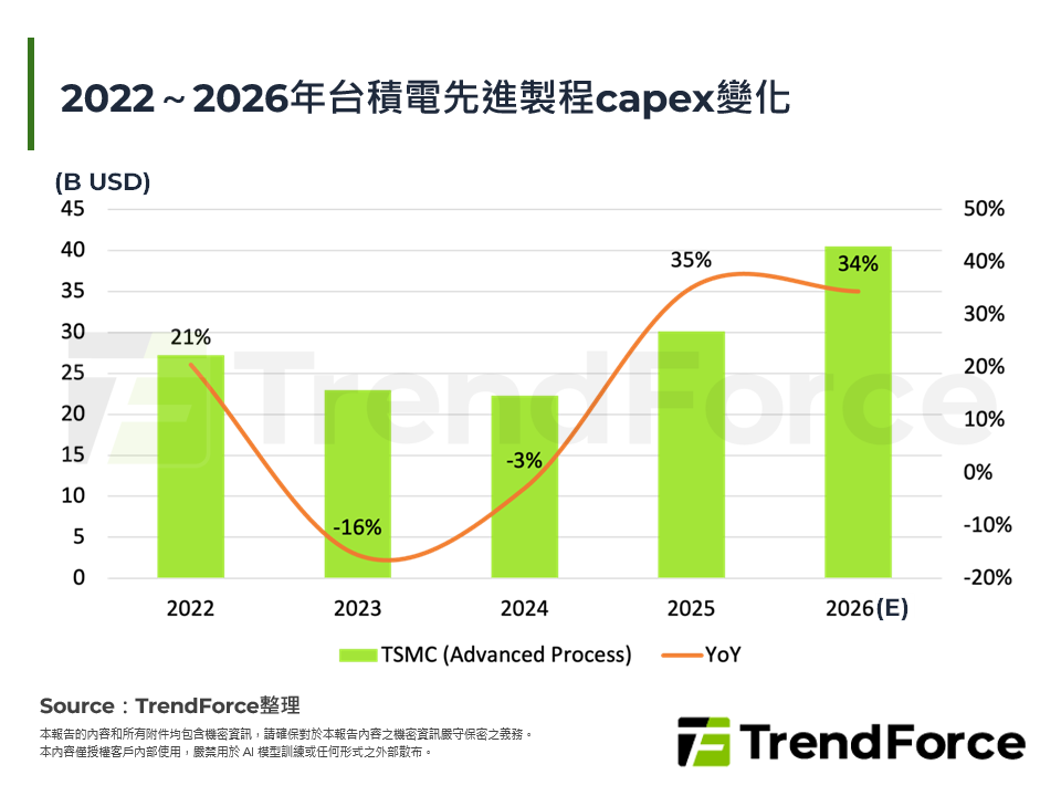 2022～2026年台積電先進製程capex變化