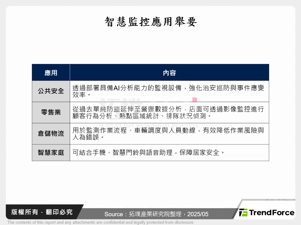 智慧監控應用舉要