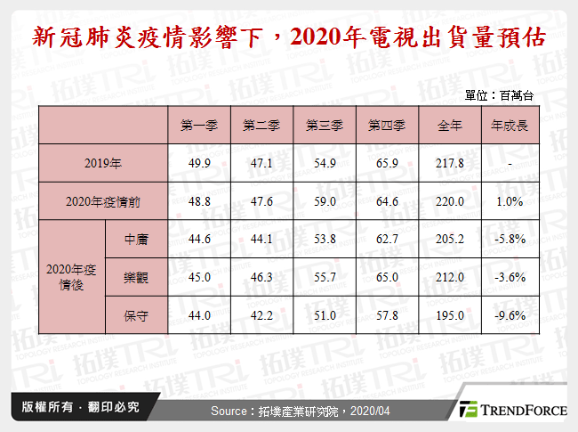 新冠肺炎疫情影響下，2020年電視出貨量預估