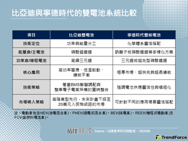 比亞迪雙高壓電池系統開啟電動車