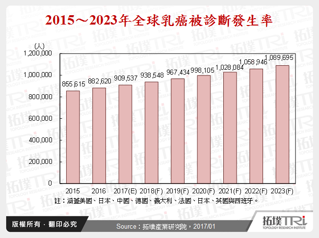 2015～2023年全球乳癌被診斷發生率