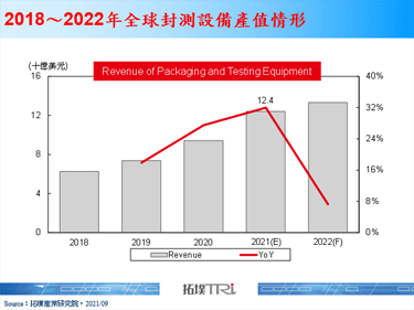 【精華】封測設備產業現況與2021年第二季封測情形