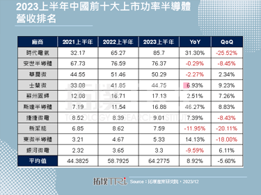 【拓墣論壇】IGBT仍為中國功率半導體市場成長核心，廠商逐步轉往12吋發展