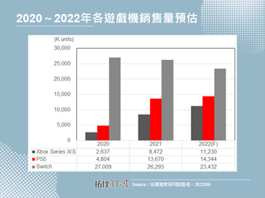 Sony將強化PS5遊戲機的生產，目標在新的財務年度將銷售量拉升到1,800萬台