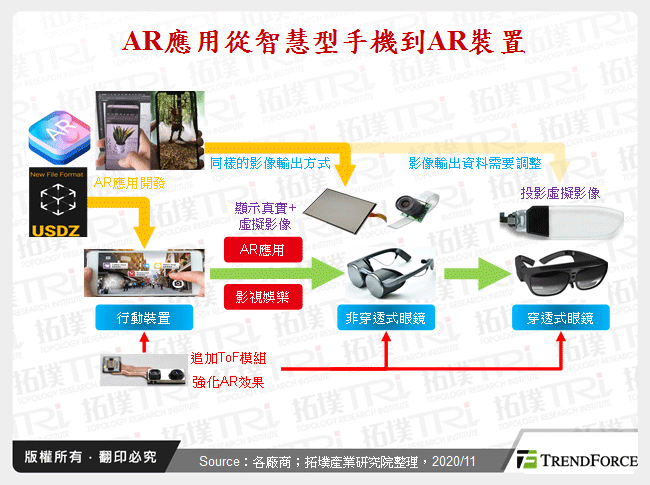 AR應用從智慧型手機到AR裝置