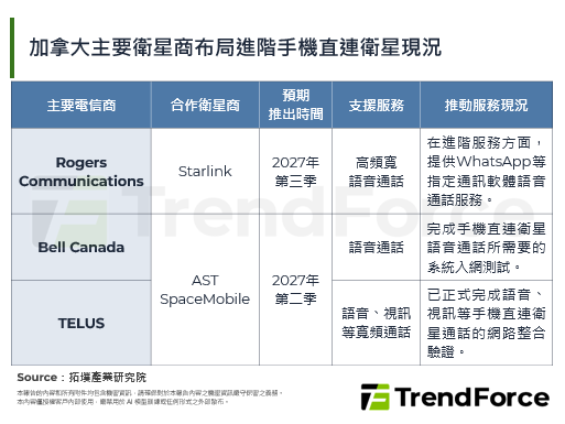 TELUS與AST Space