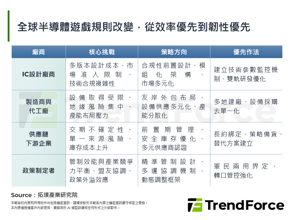 全球半導體遊戲規則改變，從效率優先到韌性優先