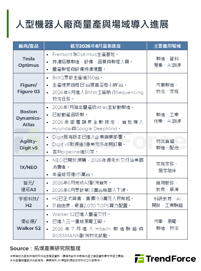 人型機器人廠商量產與場域導入進展