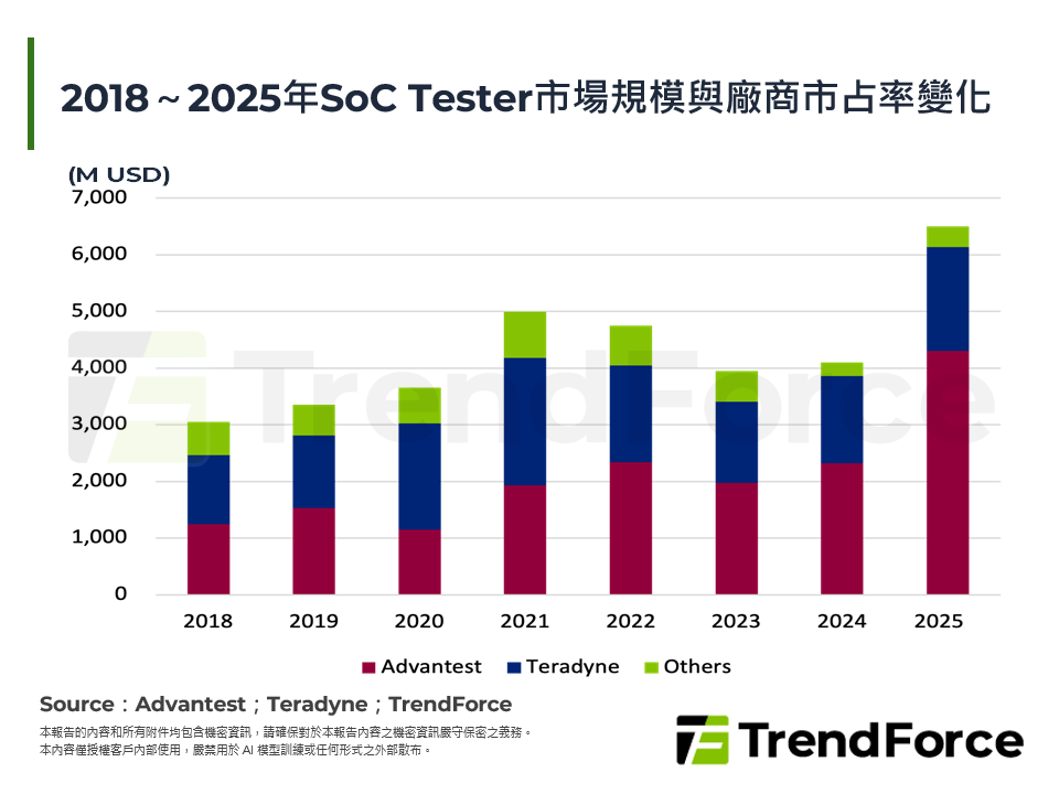 2018～2025年SoC Tester市場規模與廠商市占率變化