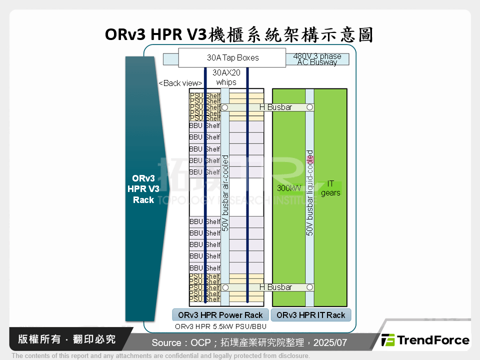 ORv3 HPR V3機櫃系統架構示意圖