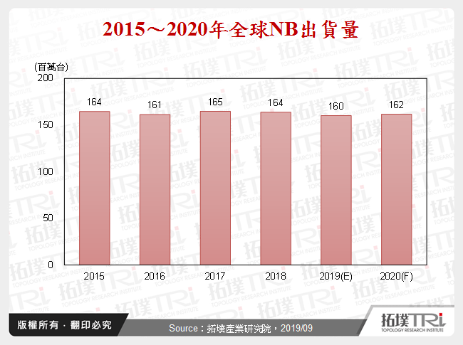 2015～2020年全球NB出貨量