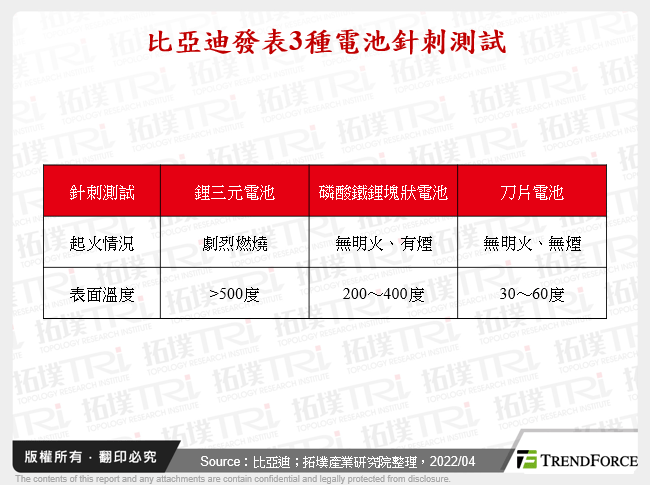 比亞迪發表3種電池針刺測試