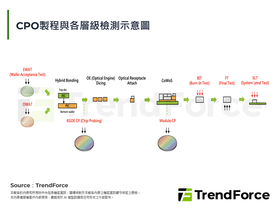 CPO製程與各層級檢測示意圖
