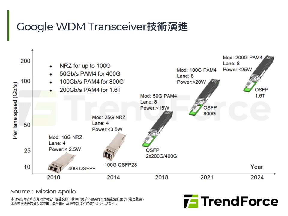 Google WDM Transceiver技術演進