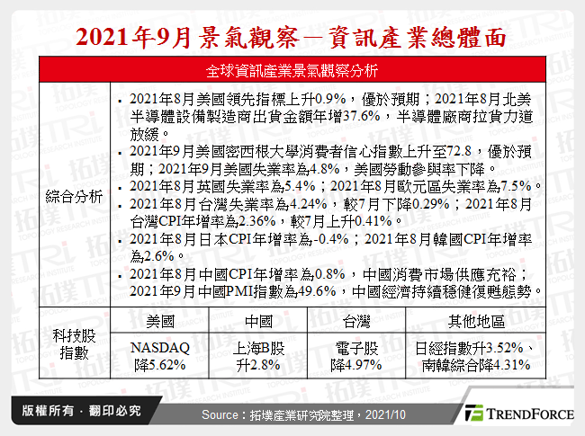 2021年9月景氣觀察－資訊產業總體面