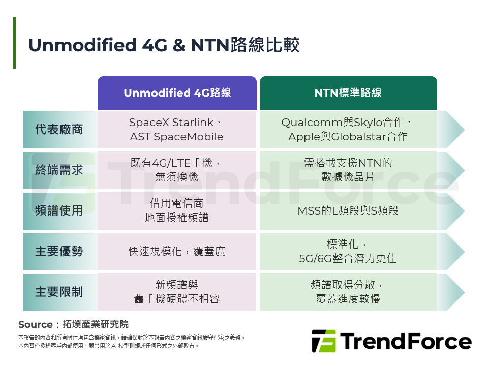 Unmodified 4G & NTN路線比較