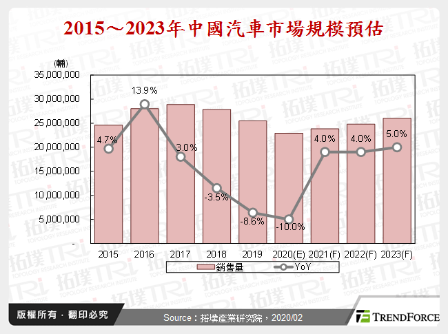 2015～2023年中國汽車市場規模預估