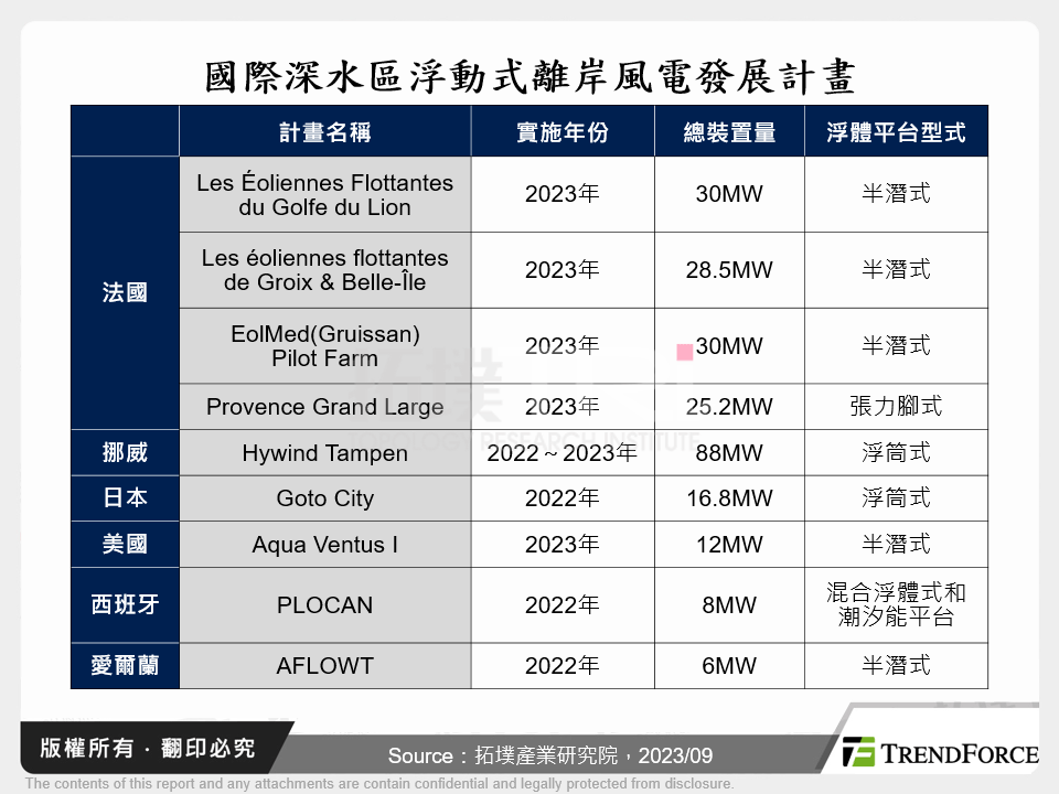 國際深水區浮動式離岸風電發展計畫