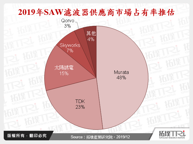 2019年SAW濾波器供應商市場占有率推估