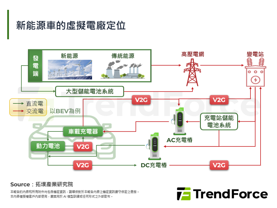 新能源車的虛擬電廠定位