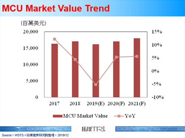 晶圓代工廠商為鞏固MCU需求穩健發展eNVM，同時推出eMRAM搶攻高端運算市場