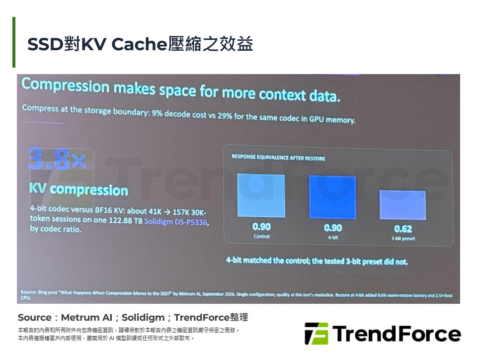 SSD對KV Cache壓縮之效益