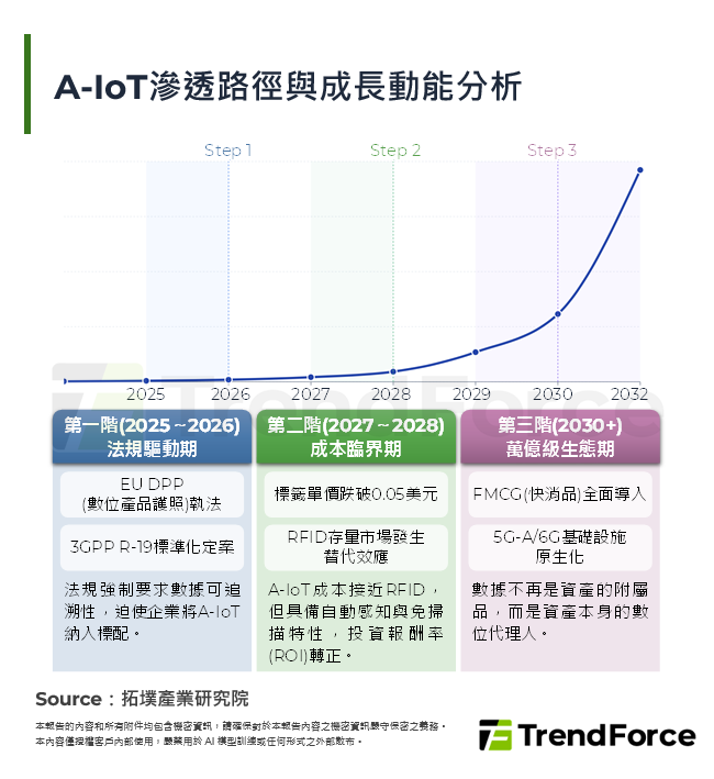 A-IoT滲透路徑與成長動能分析