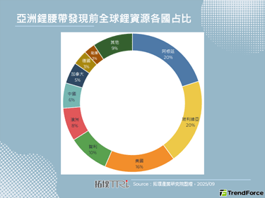 亞洲鋰腰帶出土改寫全球鋰資源格