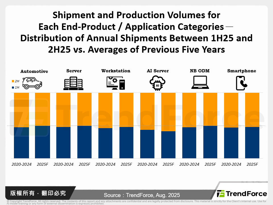 2025年電子產業需求總覽－AI獨強，然消費性電子出貨量尚未明顯回溫