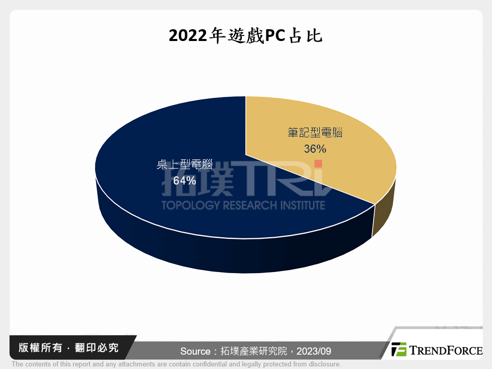 2022年遊戲PC占比