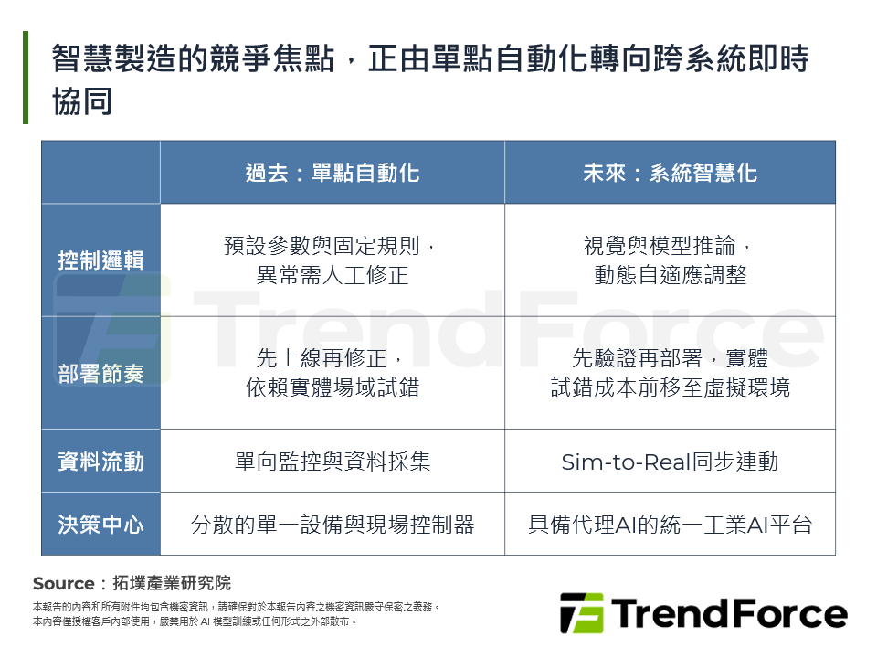 智慧製造的競爭焦點，正由單點自動化轉向跨系統即時協同