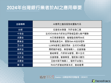 銀行業藉AI全面升級，惟投報率仍是轉型重要挑戰