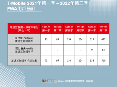 美國T-Mobile FWA用戶成長快速，5G成關鍵推力