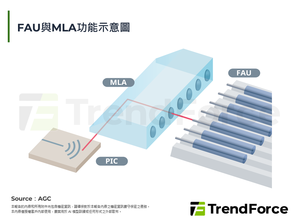 FAU與MLA功能示意圖