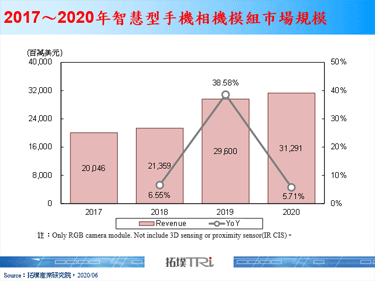 【精華】智慧型手機鏡頭模組市場動態