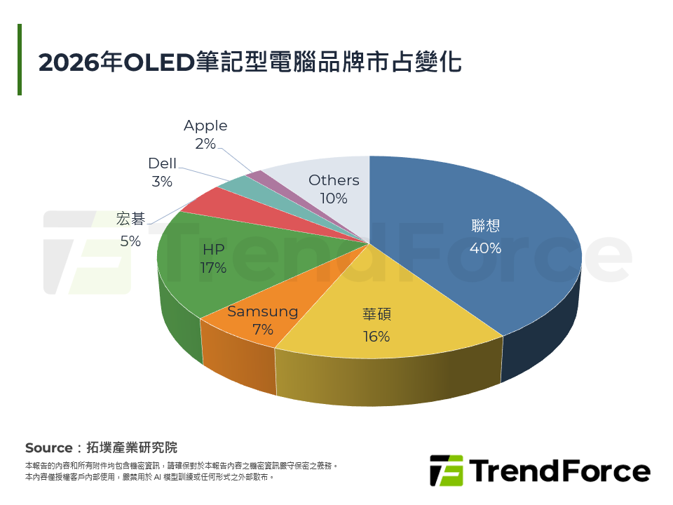 2026年OLED筆記型電腦品牌市占變化