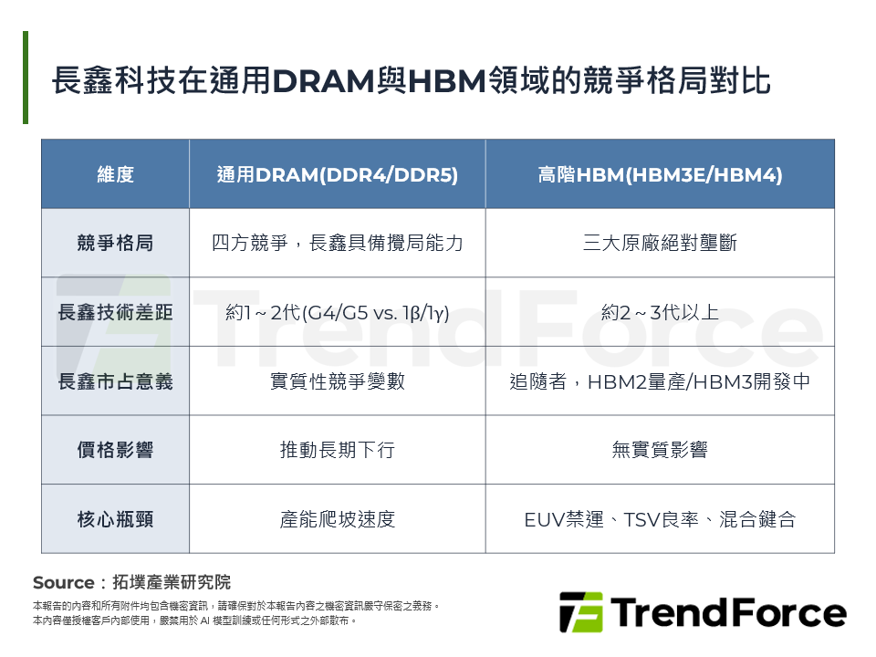 長鑫科技在通用DRAM與HBM領域的競爭格局對比