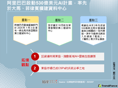 阿里巴巴啟動530億美元AI計畫，率先於大馬、菲律賓擴建資料中心