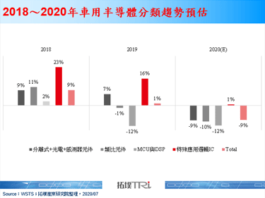 2020年車用半導體預估衰退9%，特殊車用處理器成長表現備受關注