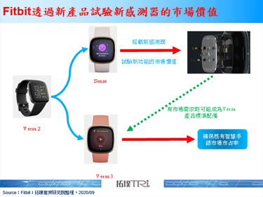 Fitbit推出新系列手錶Sense，搭載EDA等元件嘗試新應用發展