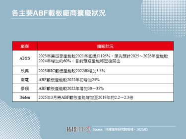 AT&S調整馬來西亞廠投資計畫，ABF載板長期需求面臨下修