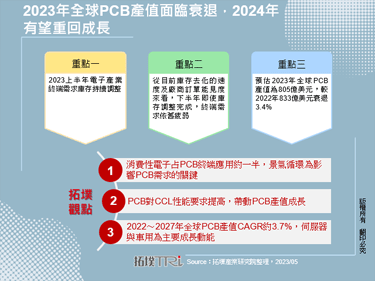 2023年全球PCB產值面臨衰退，2024年有望重回成長