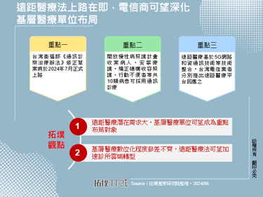 遠距醫療法上路在即，電信商可望深化基層醫療單位布局