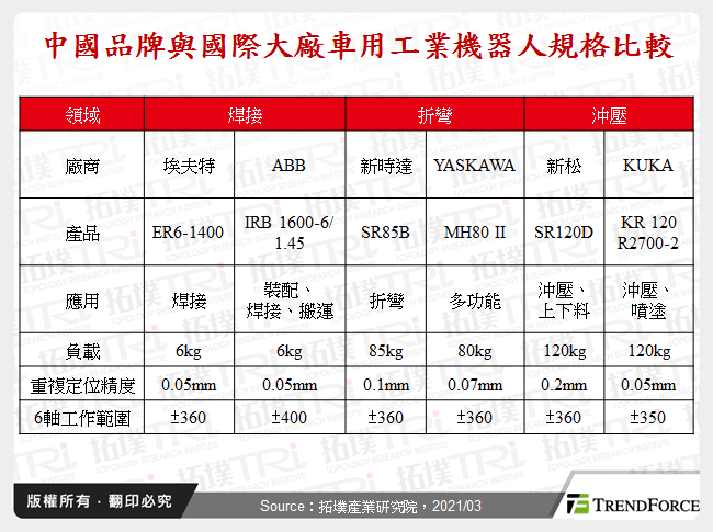 中國品牌與國際大廠車用工業機器人規格比較