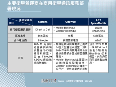 AST SpaceMobile獲新一輪投資，商用衛星通訊服務日趨成熟